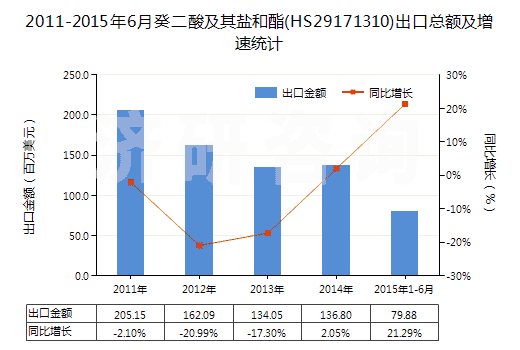 2011-2015年6月癸二酸及其鹽和酯(HS29171310)出口總額及增速統(tǒng)計(jì)
